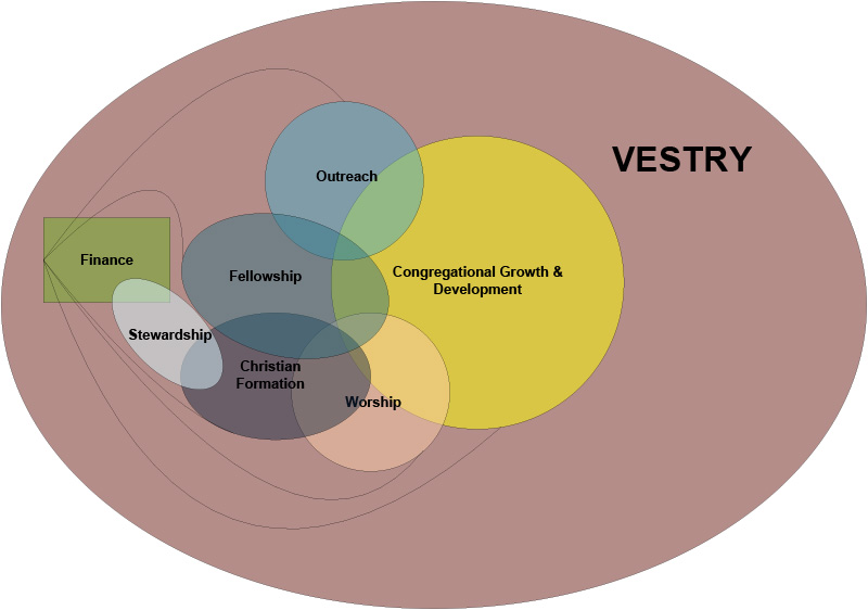 Diagram of Vestry/Committees Spheres of Influence